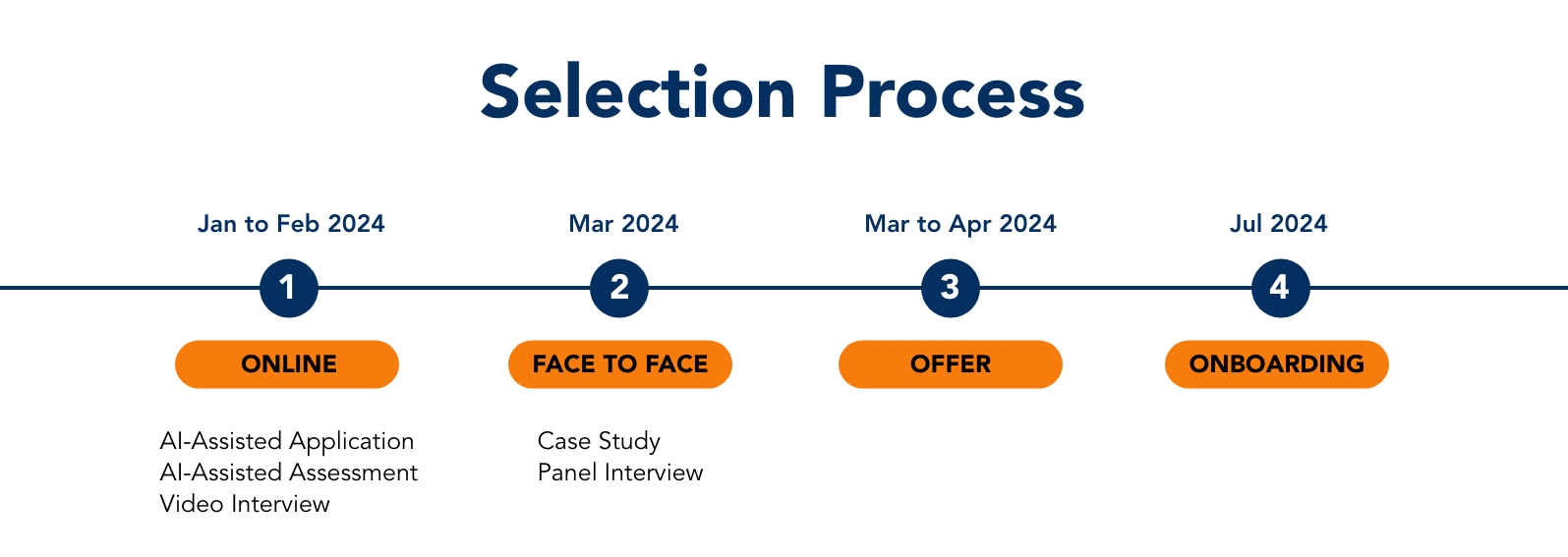 EC-MAP infographic - Selection Process EC-MAP infographic - Selection Process