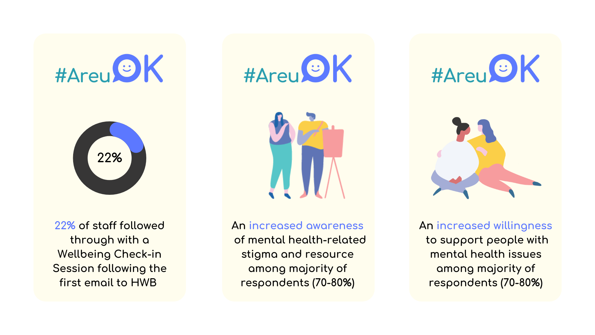 Findings from the #AreuOK post-campaign survey