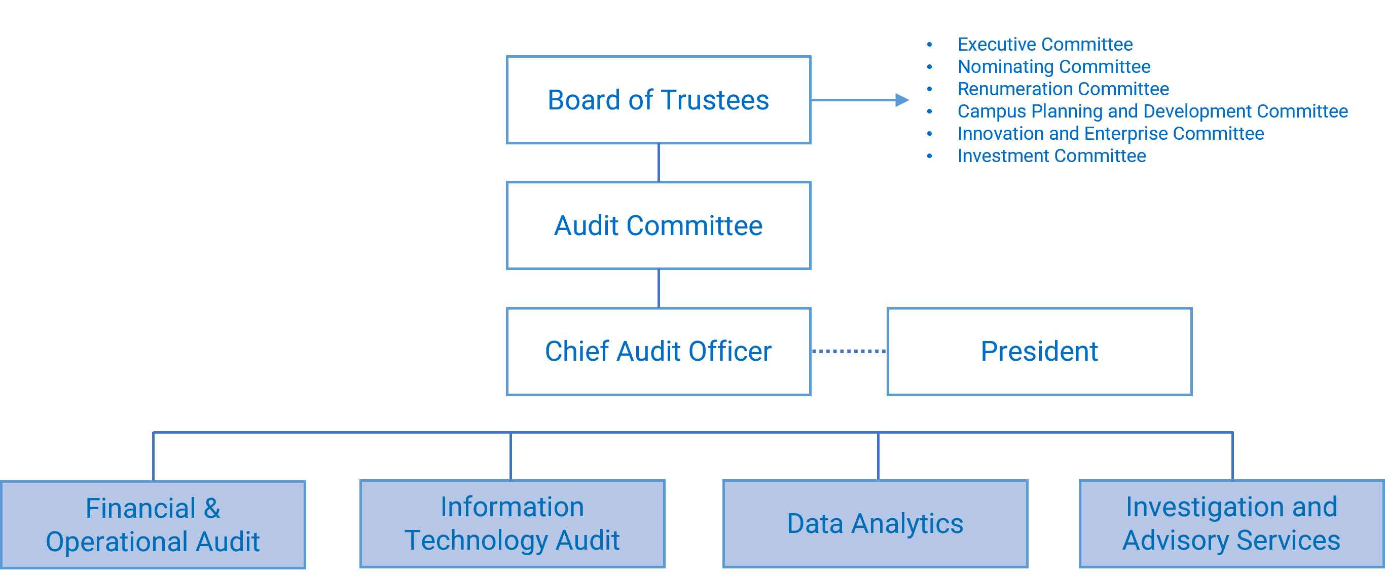 OIA Reporting Functions