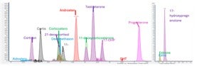 Figure 1: Steroid Hormones currently measured by our multi-analyte panels.