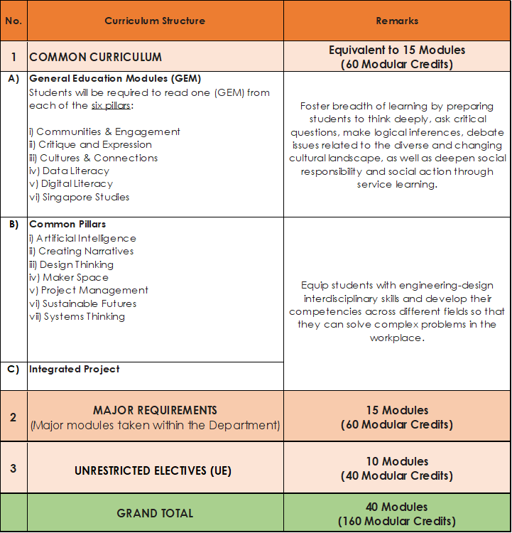 Undergraduate Education - NUS Bulletin AY2025/26