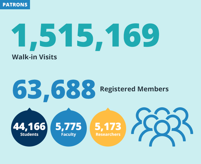 patrons statistics